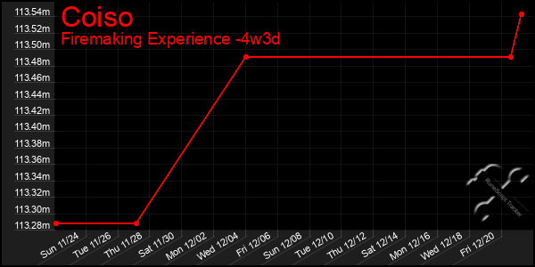 Last 31 Days Graph of Coiso