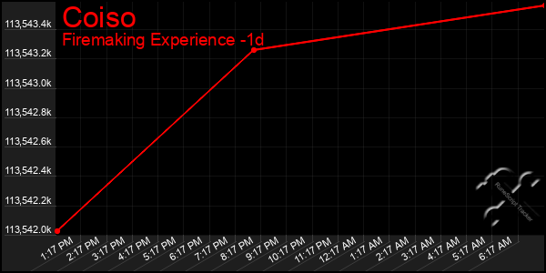 Last 24 Hours Graph of Coiso