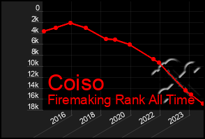 Total Graph of Coiso