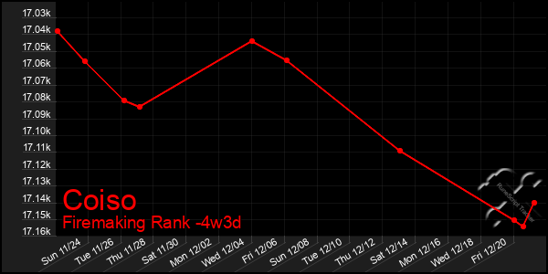 Last 31 Days Graph of Coiso