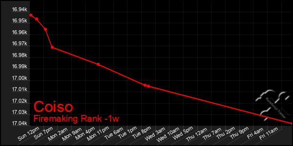 Last 7 Days Graph of Coiso