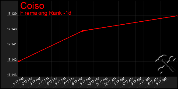 Last 24 Hours Graph of Coiso