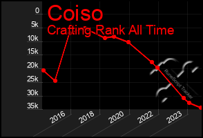 Total Graph of Coiso