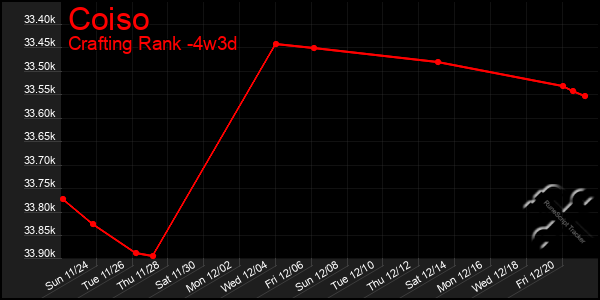 Last 31 Days Graph of Coiso