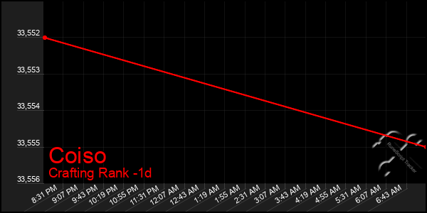 Last 24 Hours Graph of Coiso