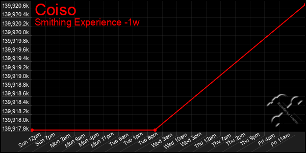 Last 7 Days Graph of Coiso