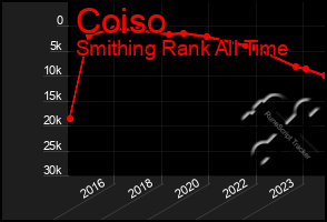 Total Graph of Coiso