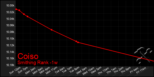 Last 7 Days Graph of Coiso