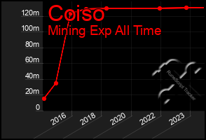 Total Graph of Coiso