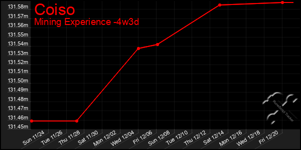 Last 31 Days Graph of Coiso