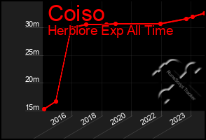 Total Graph of Coiso