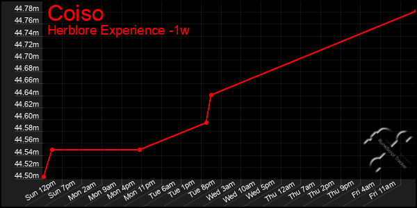 Last 7 Days Graph of Coiso