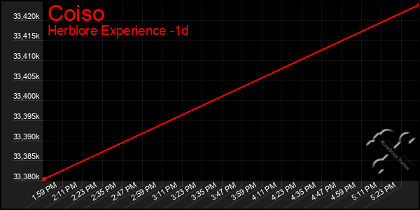 Last 24 Hours Graph of Coiso