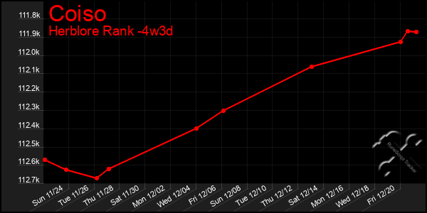 Last 31 Days Graph of Coiso