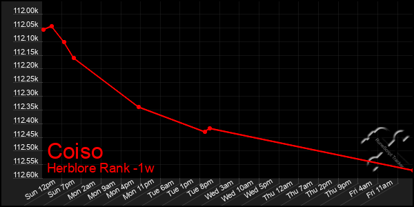 Last 7 Days Graph of Coiso