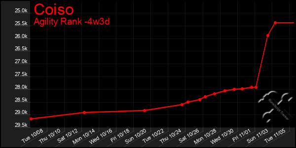 Last 31 Days Graph of Coiso