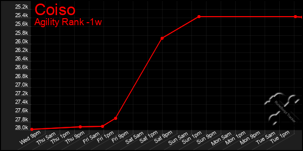 Last 7 Days Graph of Coiso