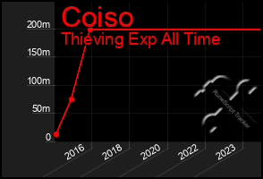 Total Graph of Coiso