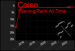 Total Graph of Coiso