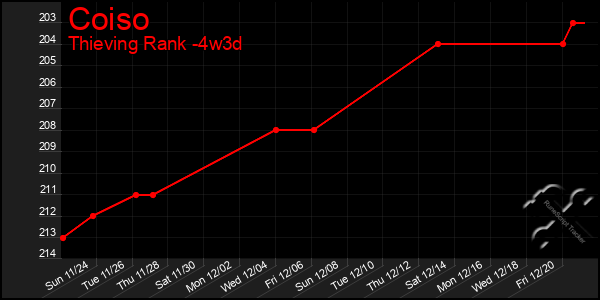 Last 31 Days Graph of Coiso