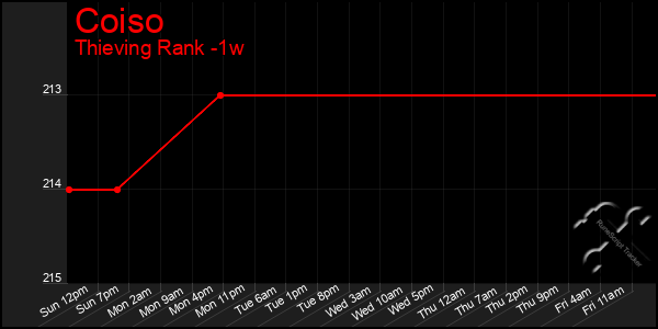 Last 7 Days Graph of Coiso