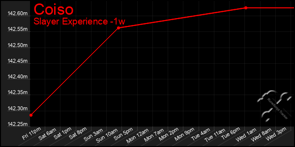 Last 7 Days Graph of Coiso