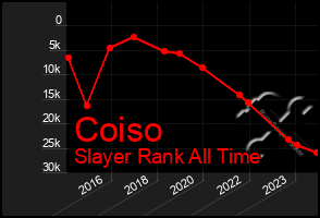 Total Graph of Coiso