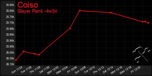 Last 31 Days Graph of Coiso