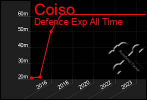 Total Graph of Coiso