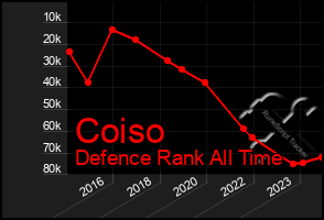 Total Graph of Coiso