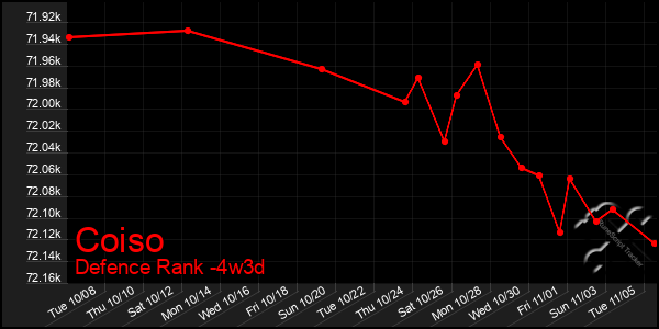 Last 31 Days Graph of Coiso