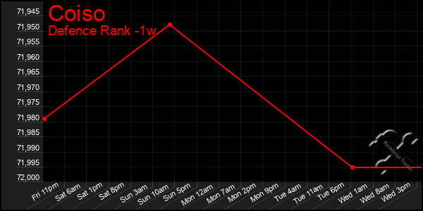 Last 7 Days Graph of Coiso