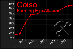 Total Graph of Coiso