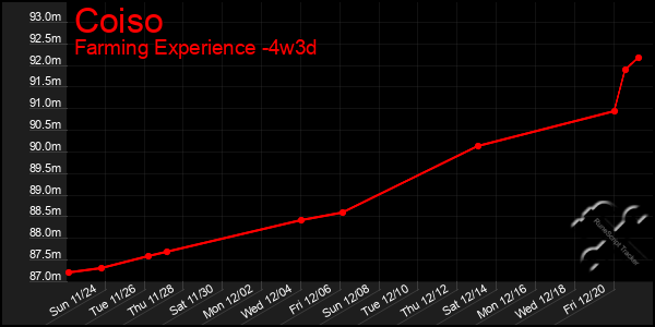 Last 31 Days Graph of Coiso