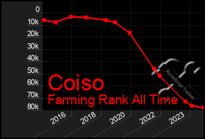 Total Graph of Coiso