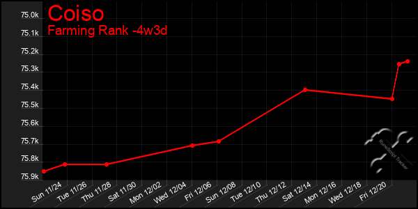 Last 31 Days Graph of Coiso