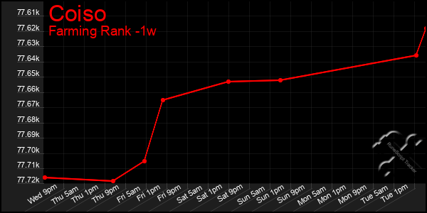 Last 7 Days Graph of Coiso