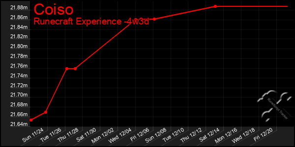 Last 31 Days Graph of Coiso