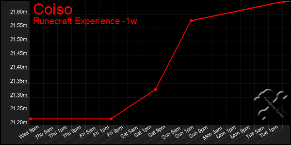 Last 7 Days Graph of Coiso