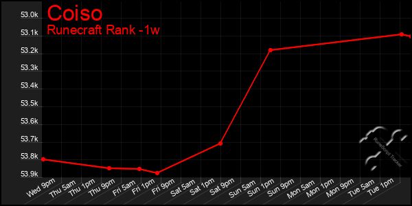 Last 7 Days Graph of Coiso