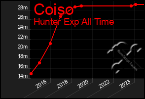 Total Graph of Coiso