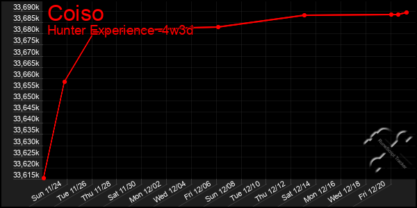 Last 31 Days Graph of Coiso