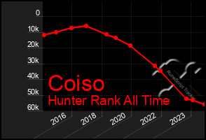 Total Graph of Coiso