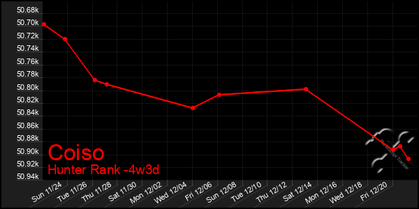 Last 31 Days Graph of Coiso