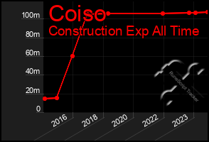 Total Graph of Coiso