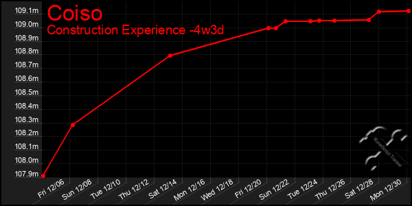 Last 31 Days Graph of Coiso