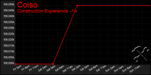 Last 7 Days Graph of Coiso