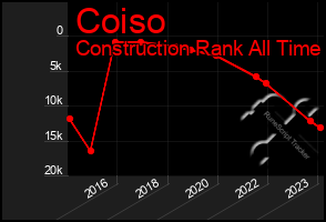 Total Graph of Coiso
