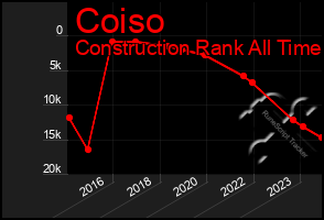 Total Graph of Coiso