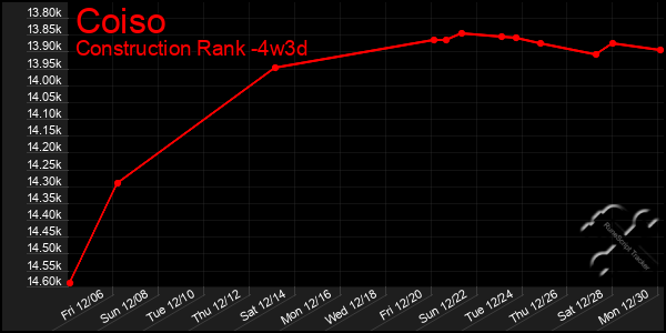 Last 31 Days Graph of Coiso